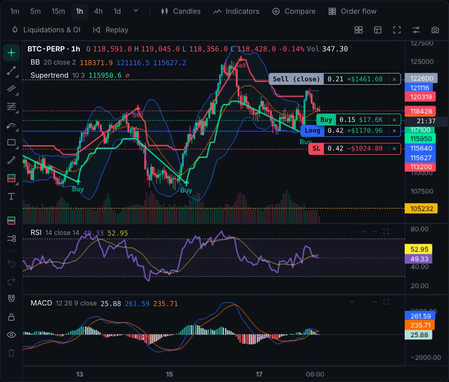 Bollinger Bands, Supertrend, RSI and MACD on a chart