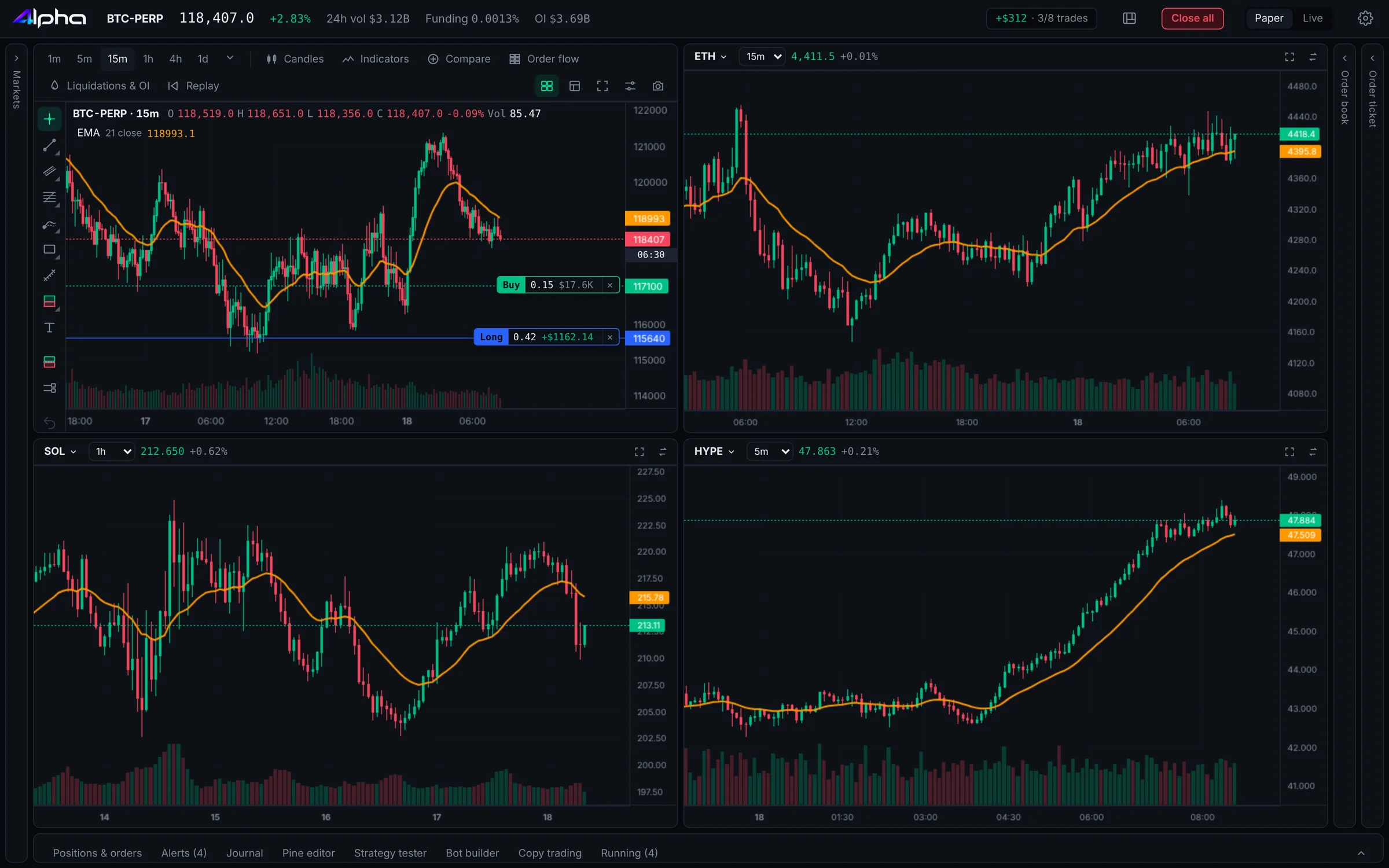 Four charts in a grid: BTC, ETH, SOL and HYPE