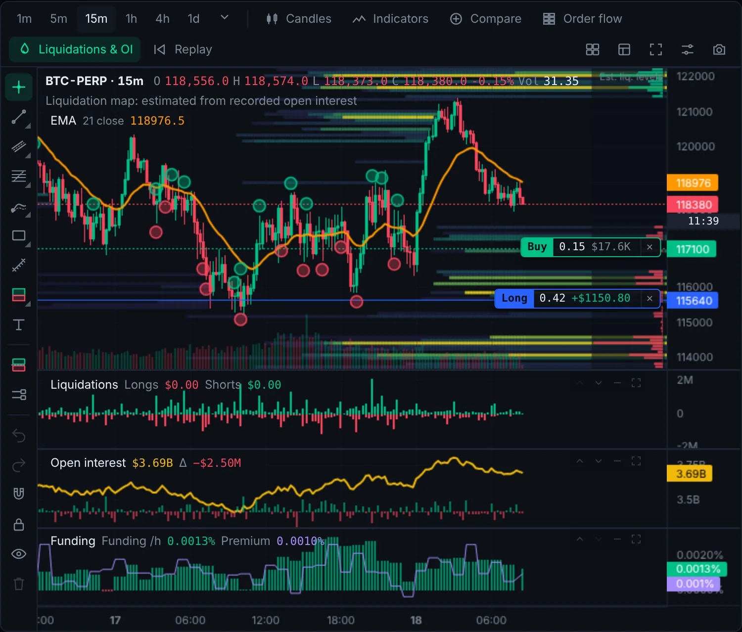 Chart with liquidation bubbles and panes for liquidations, open interest, funding and premium
