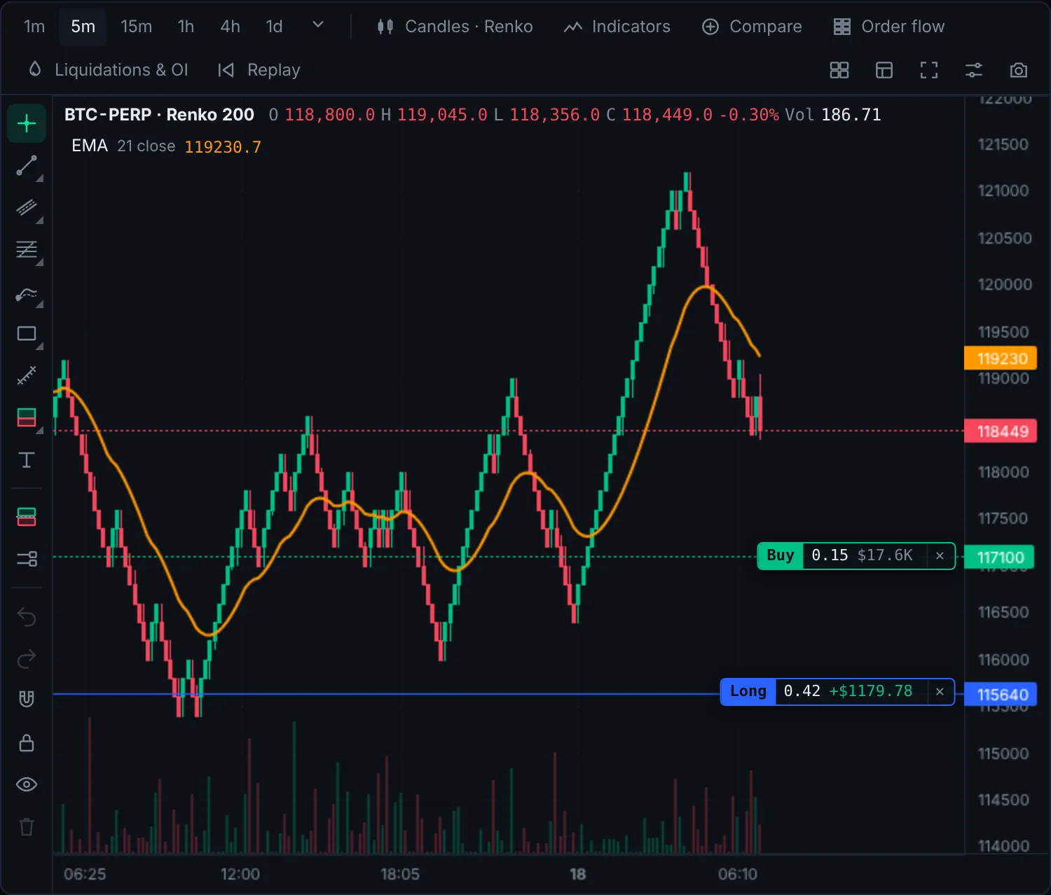 Renko chart of BTC